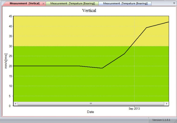 Viber X2 Chart